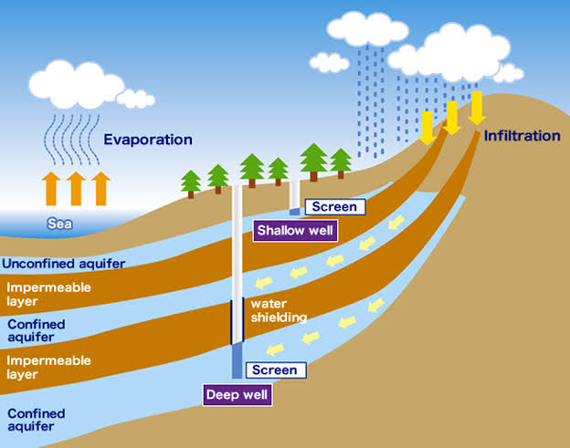 Deep well | NAMO Medical Education & Research Institute